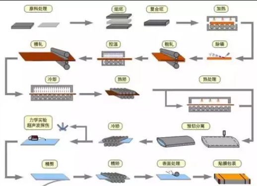 典型軋制ABS復(fù)合板流程