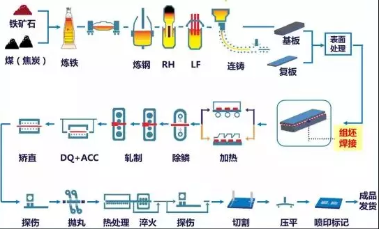 寶鋼軋制ABS復合板流程