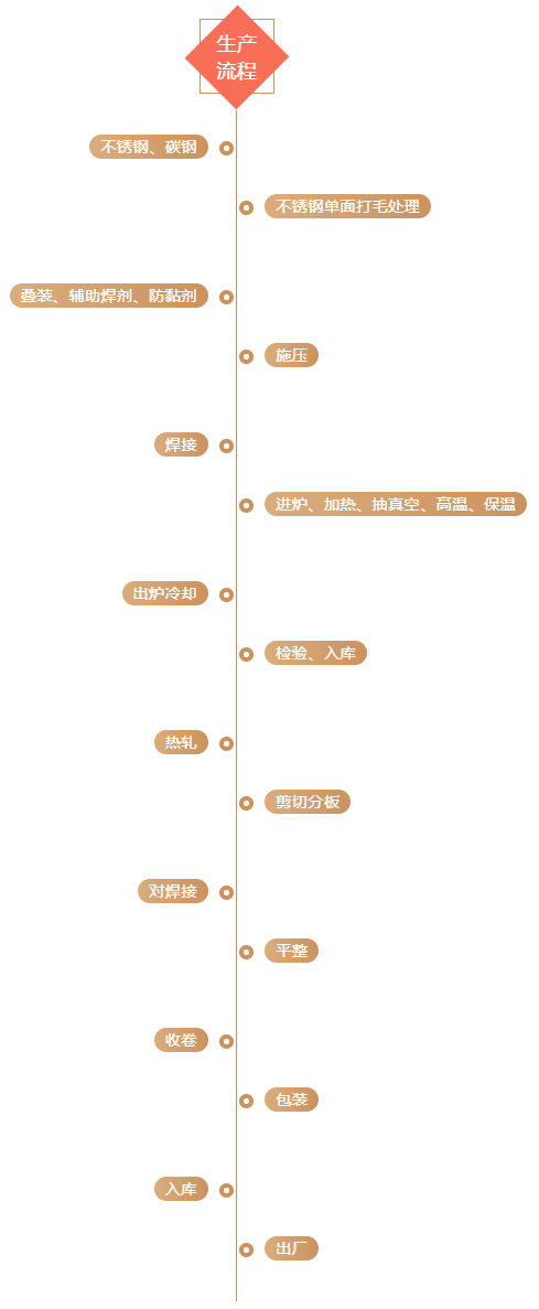 連續(xù)釬焊法連續(xù)制造流程生產(chǎn)流程