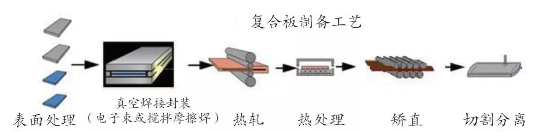 異質(zhì)金屬ABS復(fù)合板制備流程