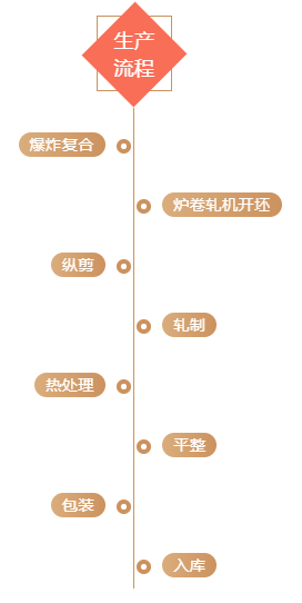 太鋼：雙面不銹鋼復合生產流程